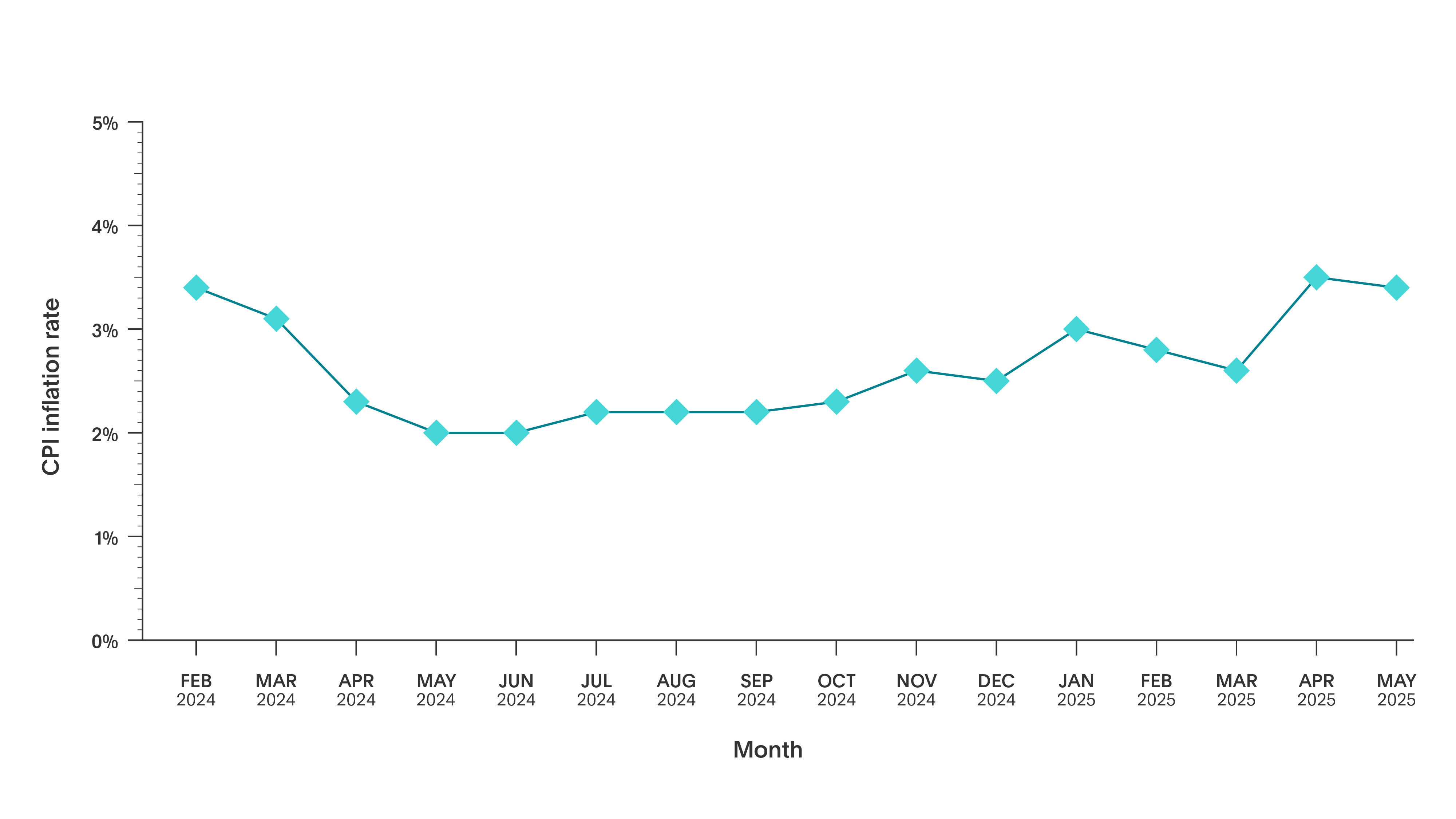 UK CPI inflation data - May 2025