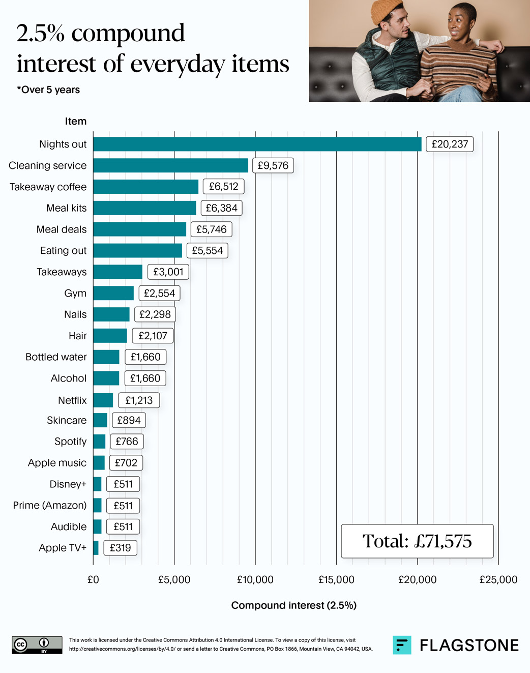 Horizontal bar chart showing compound savings on everyday items at 2.5 percent