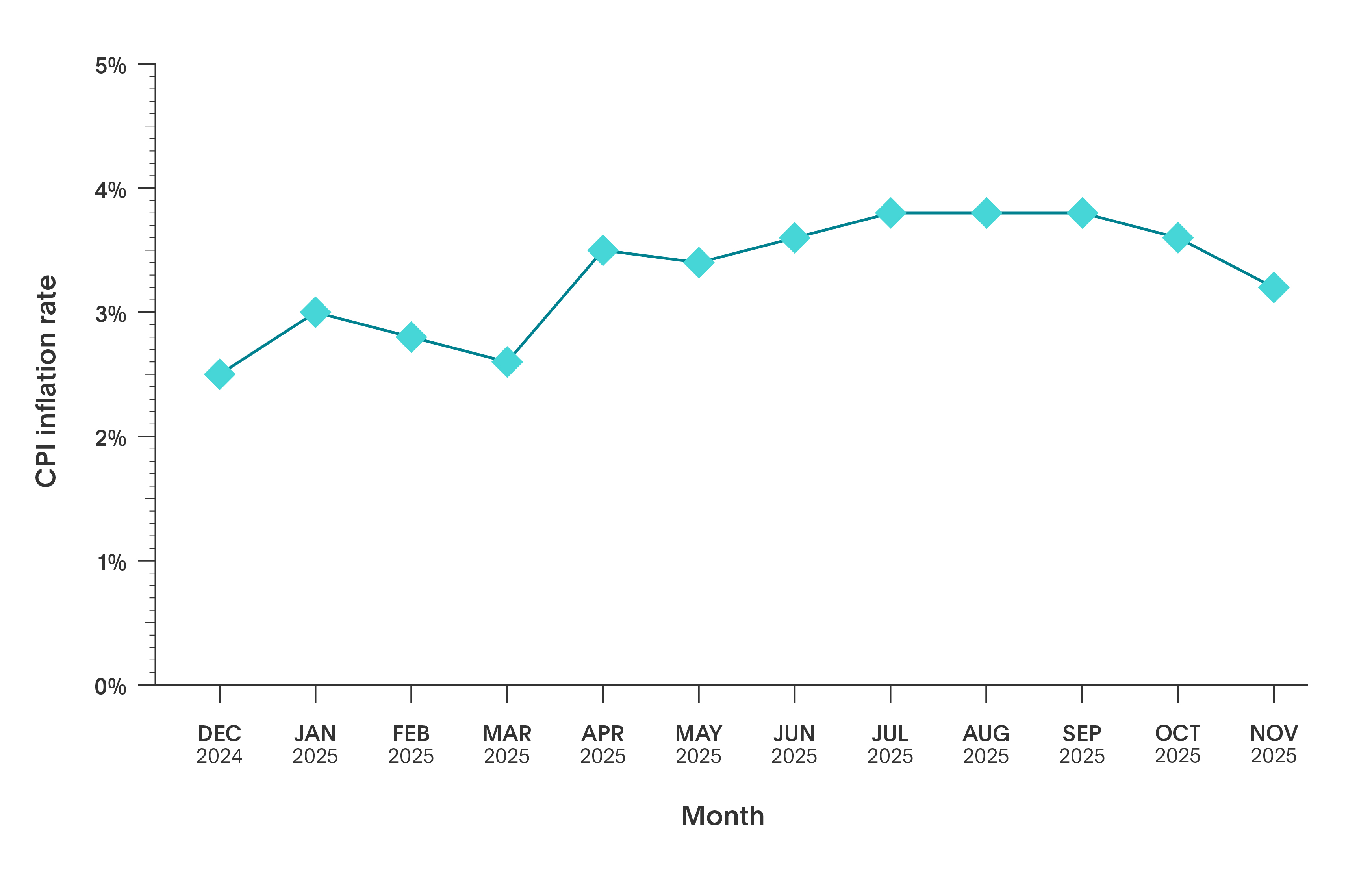 UK CPI inflation rate - November 2025