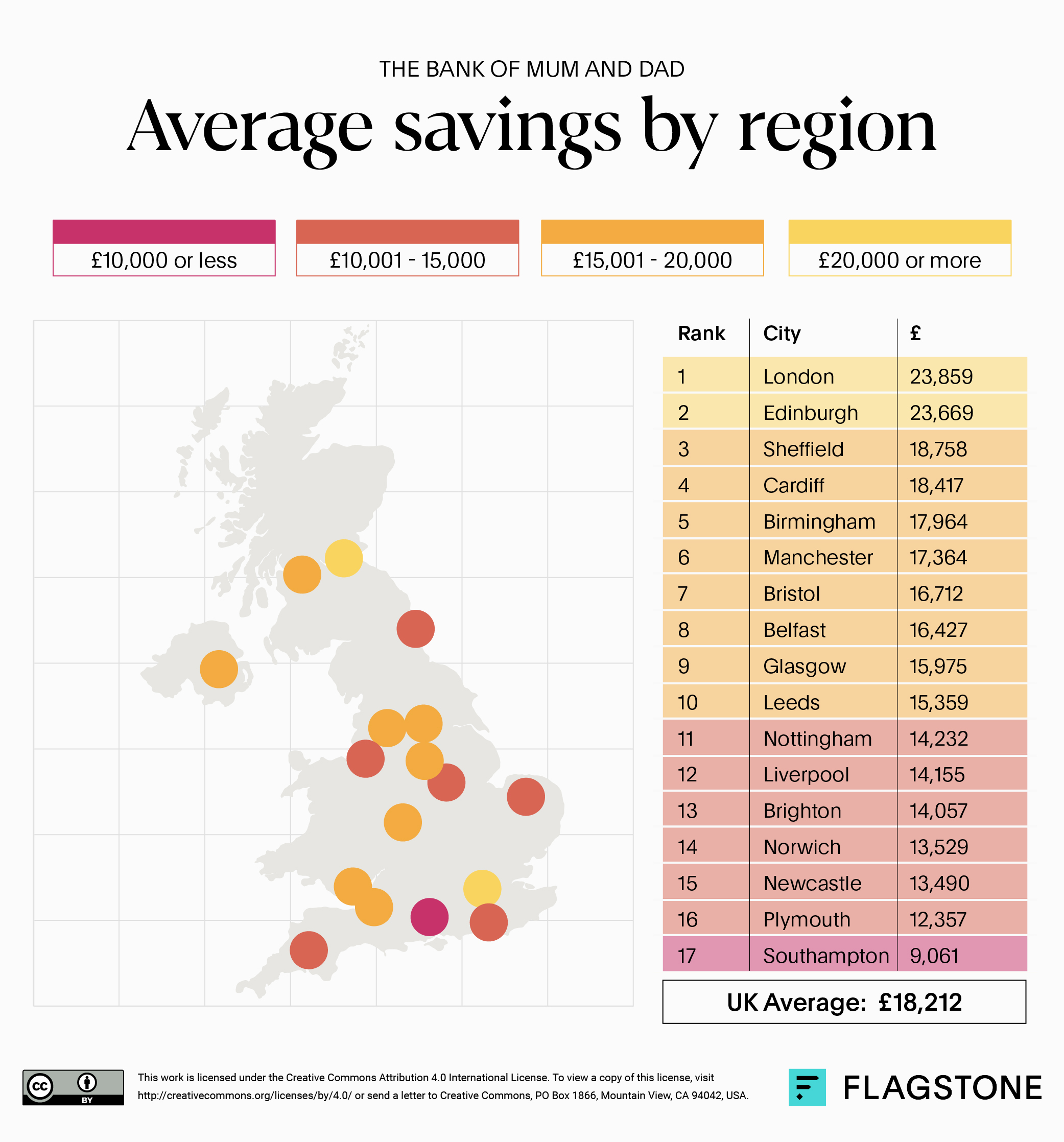 Average savings for children