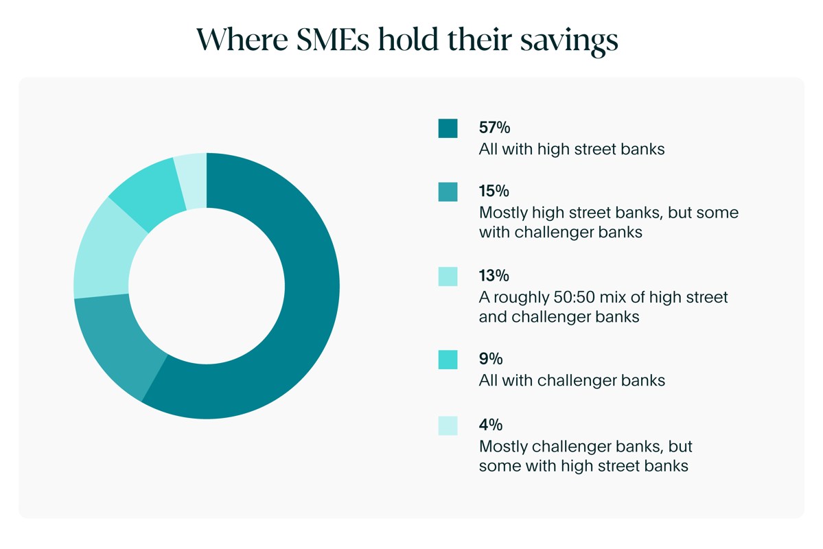 Where Smes Hold Their Savings