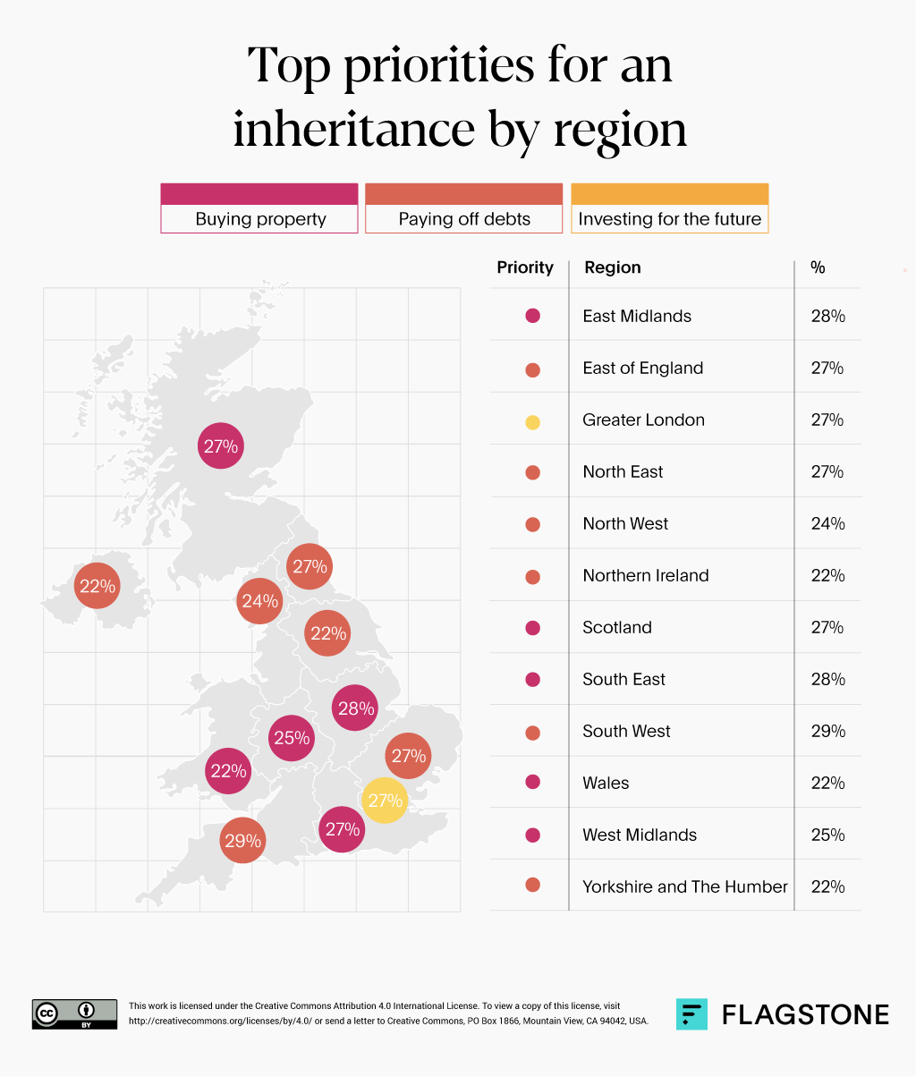 Top priorities for an inheritance by region