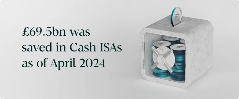 £69.5 bn was saved in Cash ISAs as of April 2024 according to HMRC