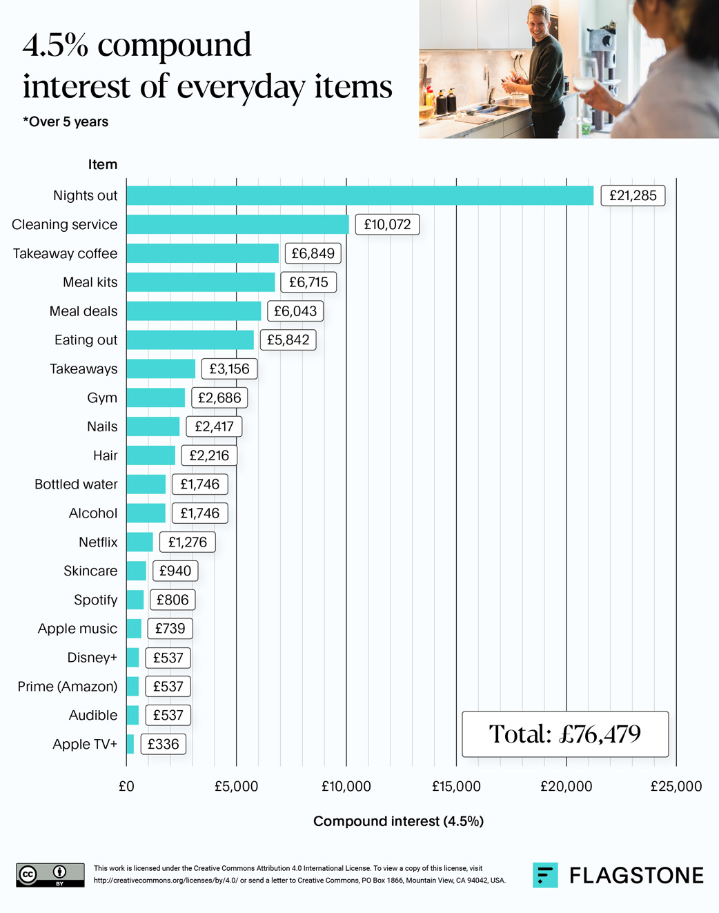 Horizontal bar chart showing compound interest savings on everyday items at 4.5 percent