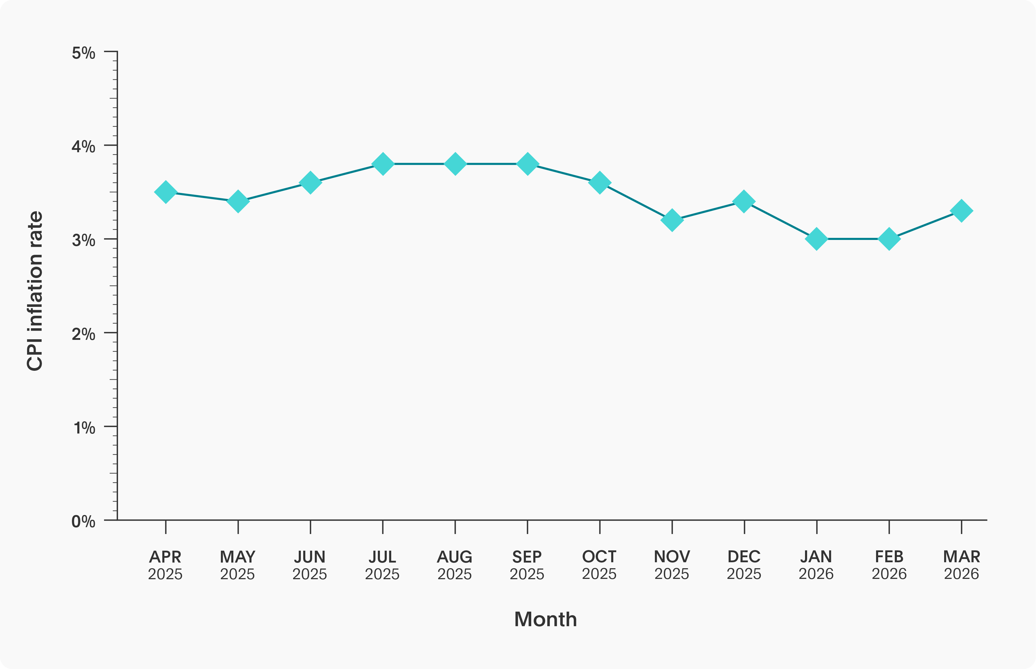 CPI Inflation - March 2026