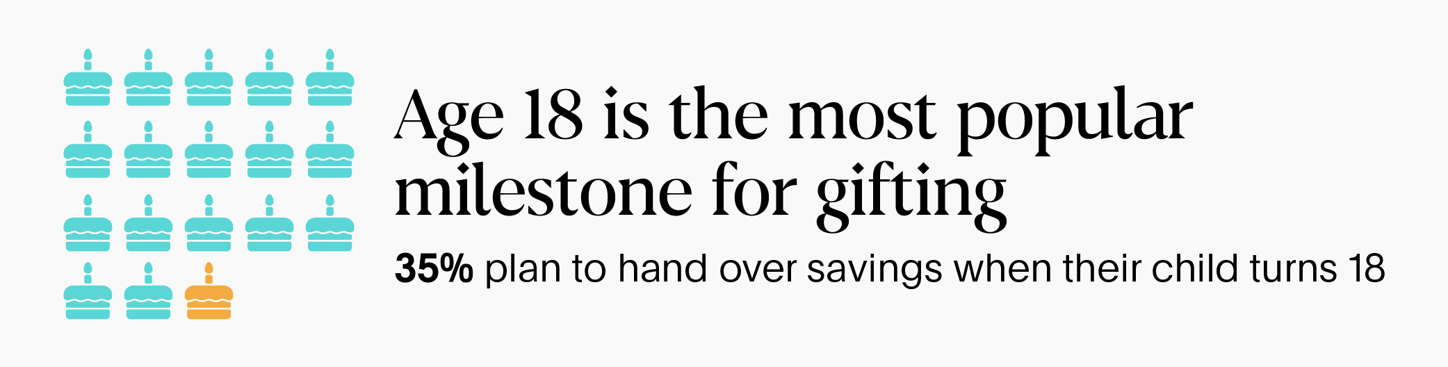 Age 18 is most popular milestone for gifting