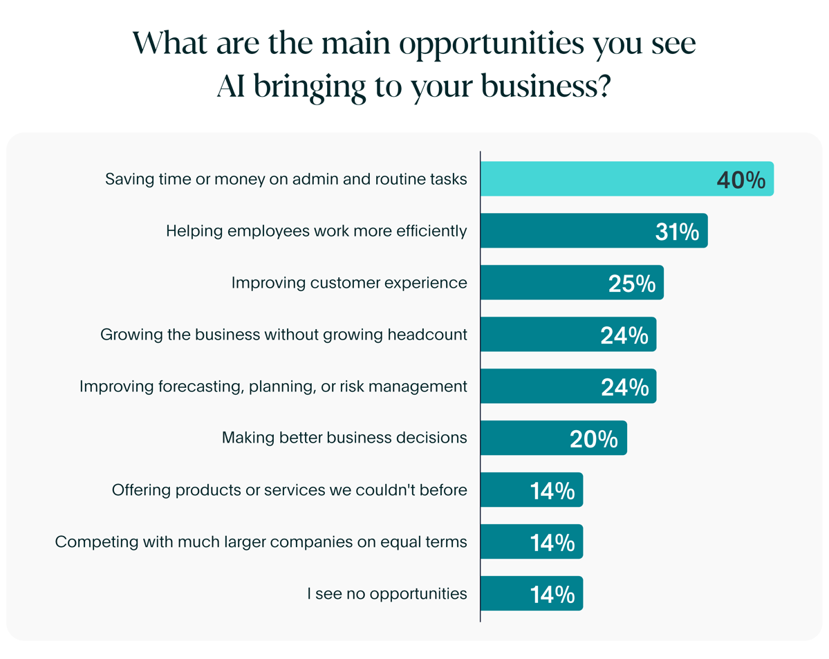 What Opportunities You See AI Bringing To Your Business