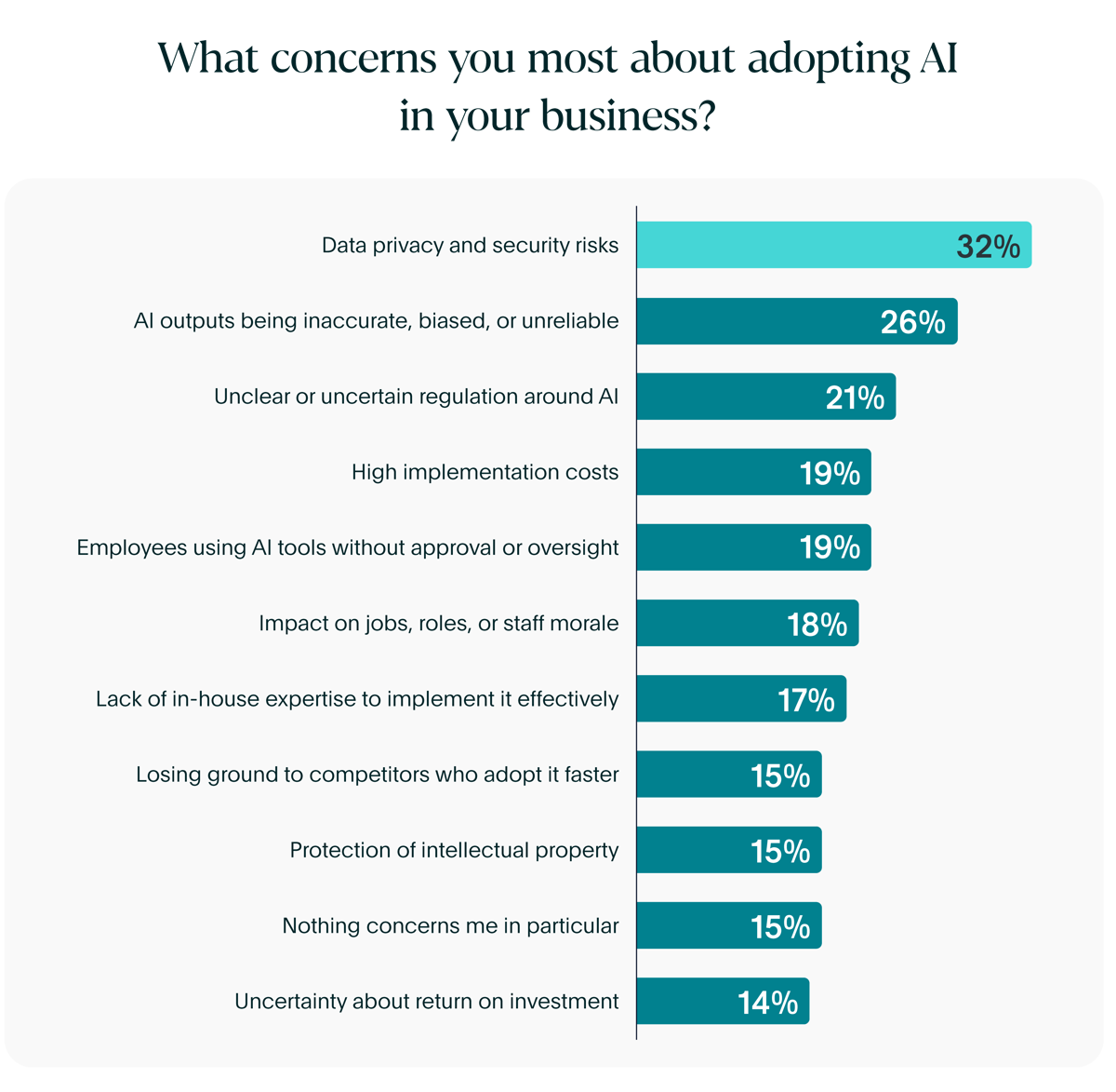What Concerns You About Adopting AI In Your Business