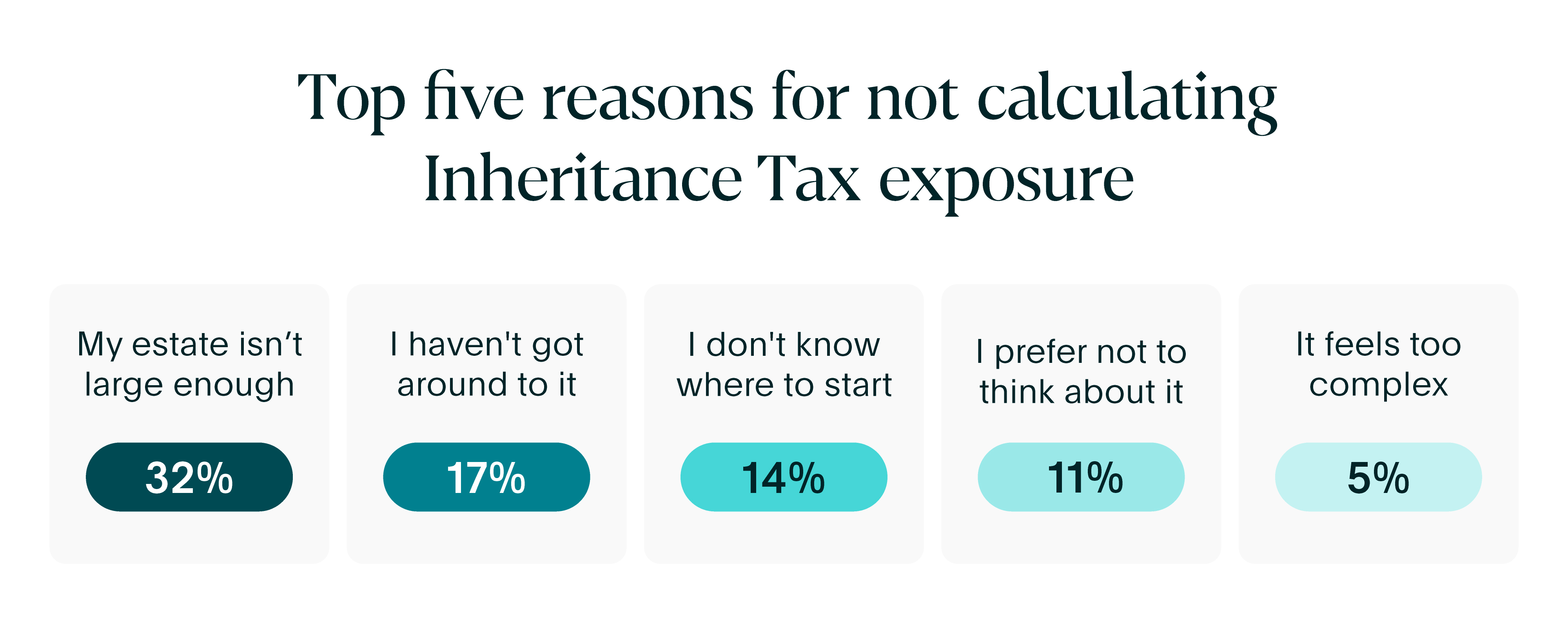 Reasons people haven't calculated Inheritance Tax