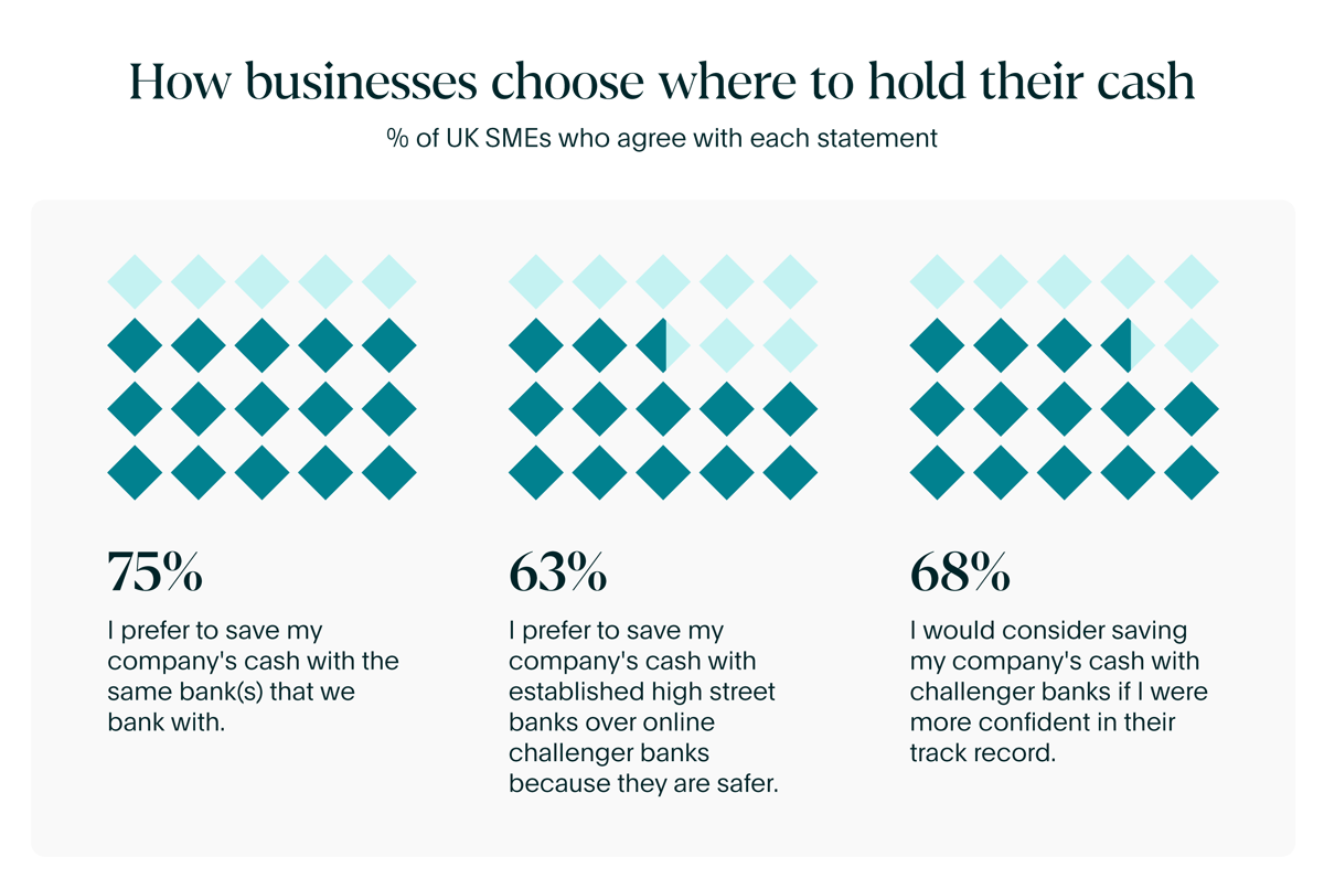 How Businesses Choose Where To Hold Their Cash