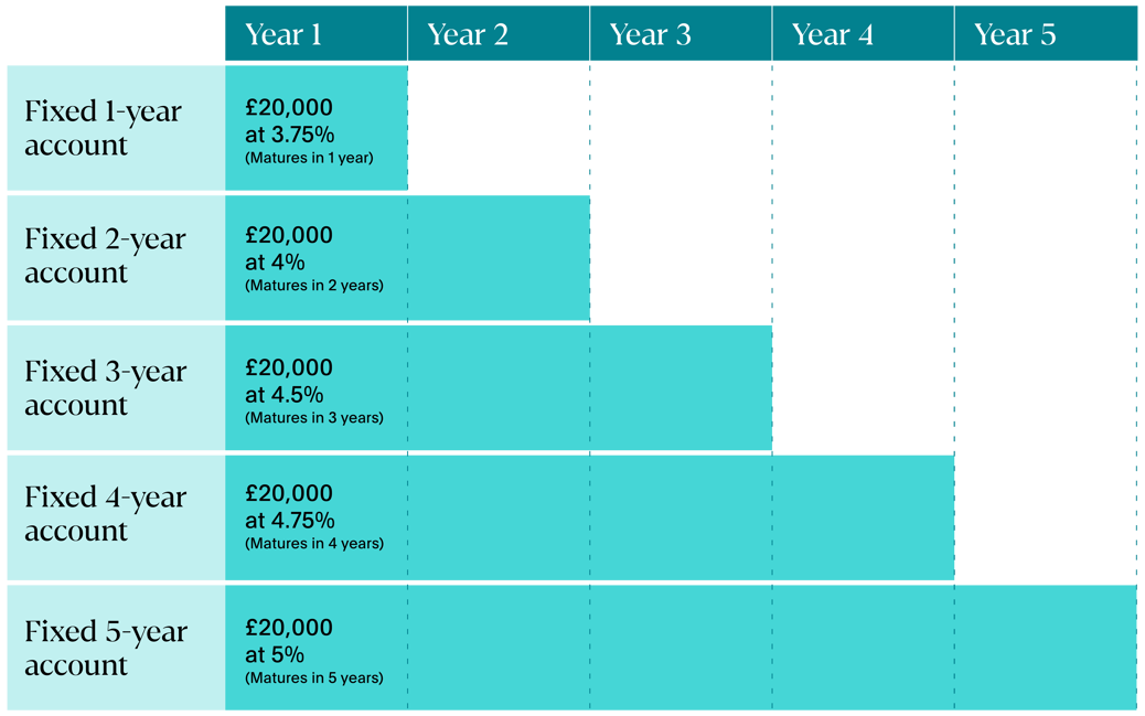 laddering-strategy-graph-3-01.png