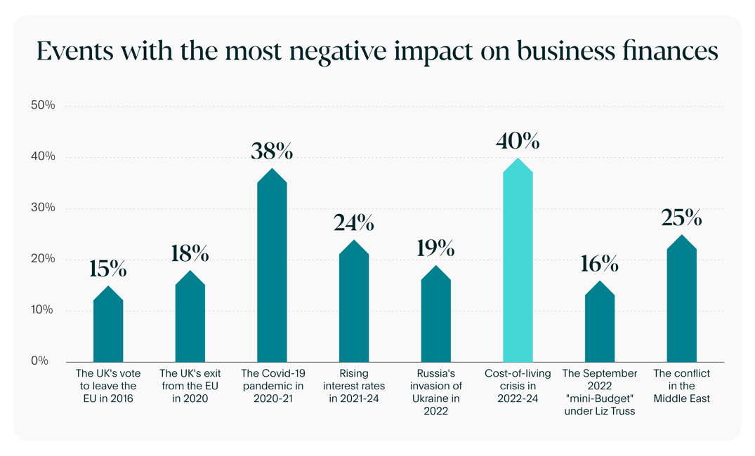 Events With The Most Negative Impact On Business Finances