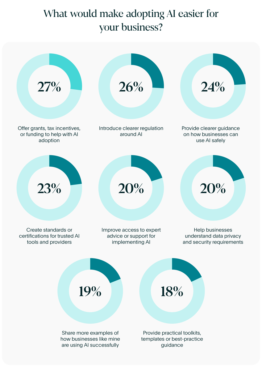 What Would Make Adopting AI Easier For Businesses