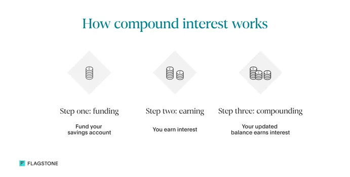 An illustration of how compound interest works, earning you interest on your previous balance