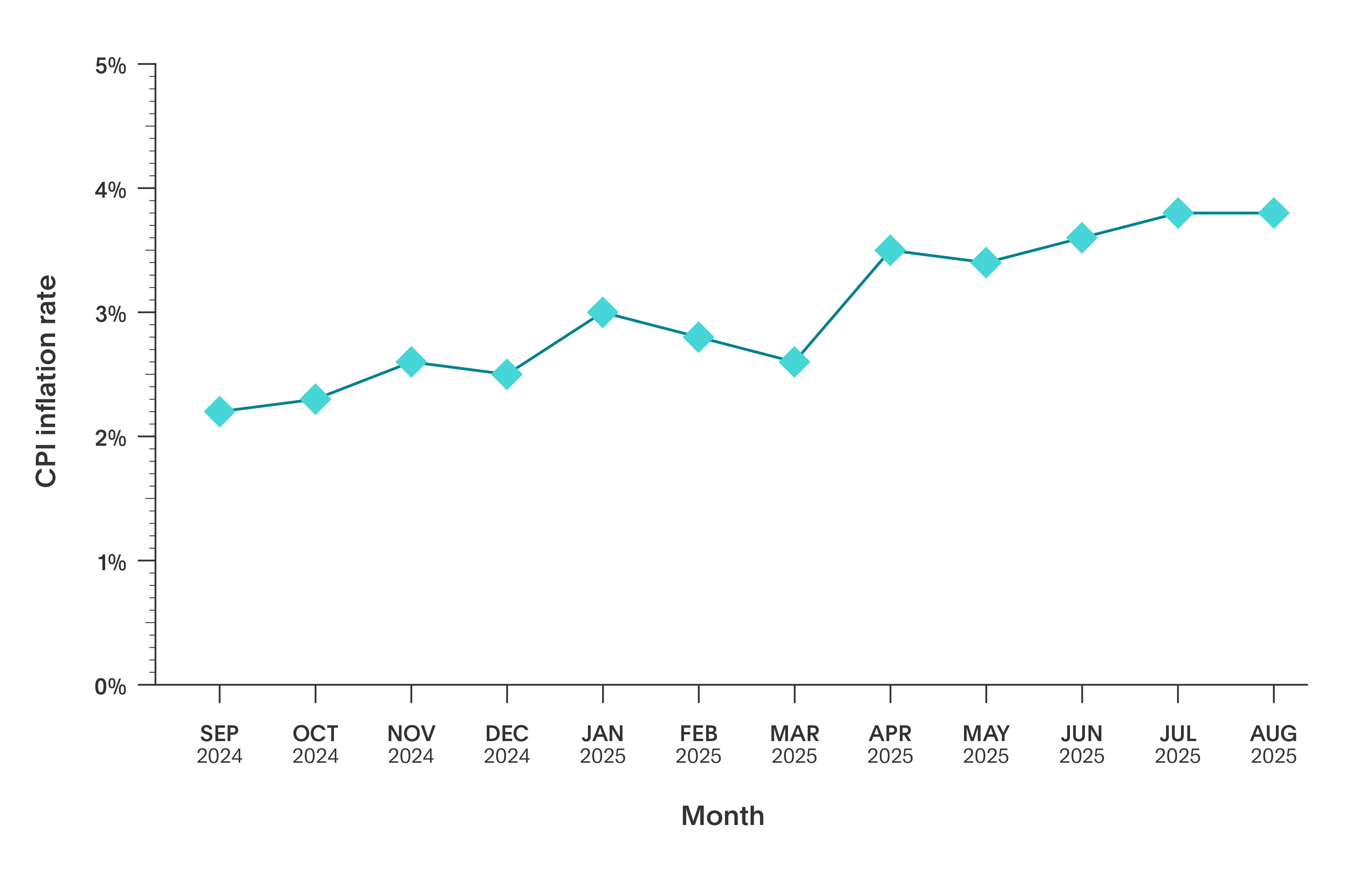 CPI Inflation rate