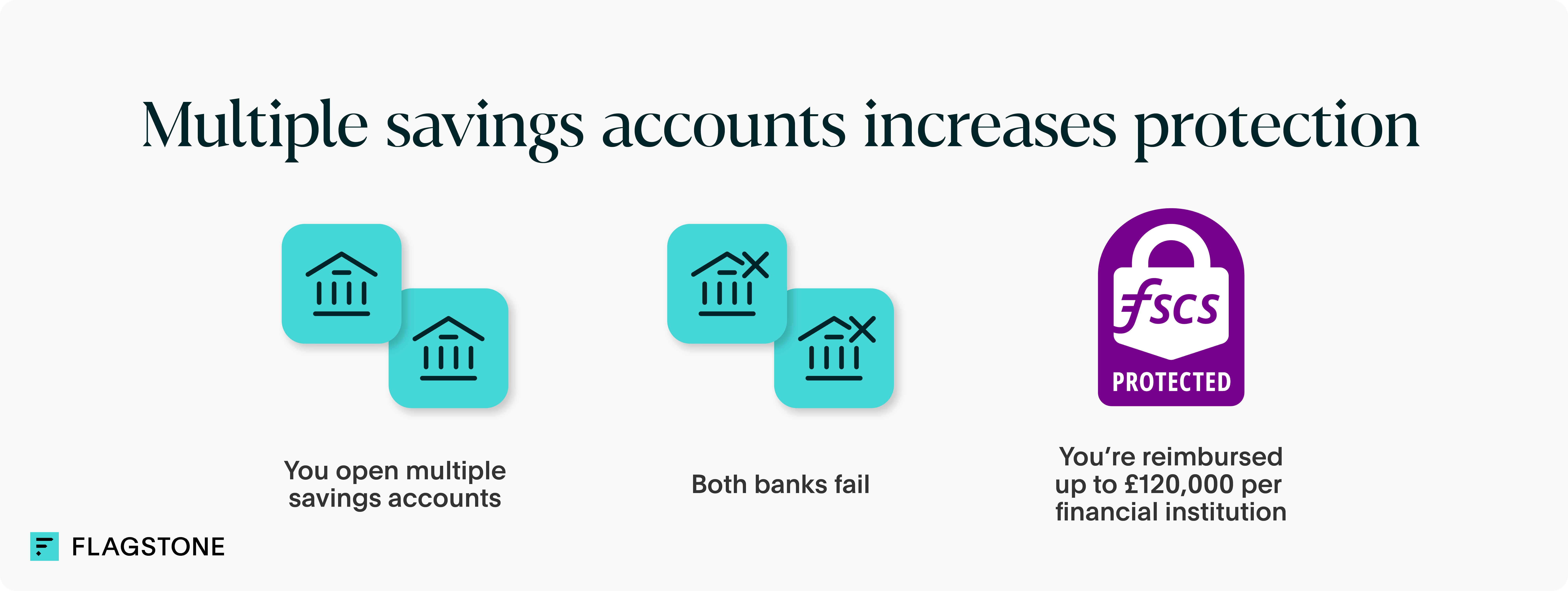 Illustration showing how multiple savings accounts expand FSCS protection