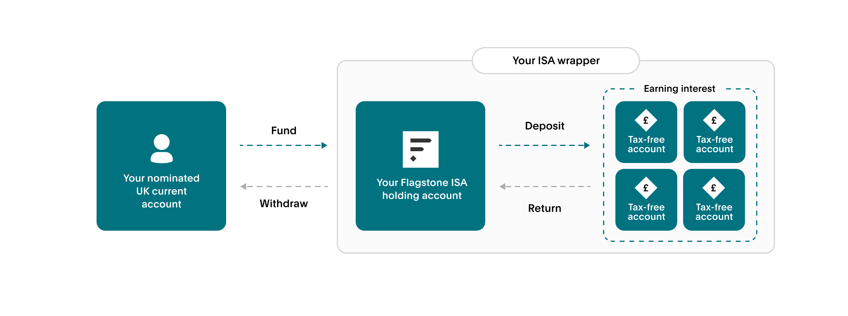 The Complete Guide To Cash ISAs In 2026 Flagstone How Does A Cash Isa Work With Flagstone 