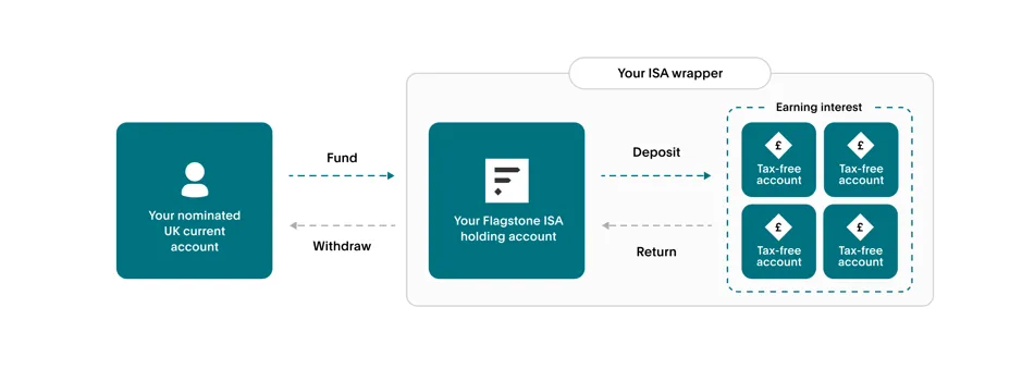 How a Cash ISA works with Flagstone shown in a three step diagram