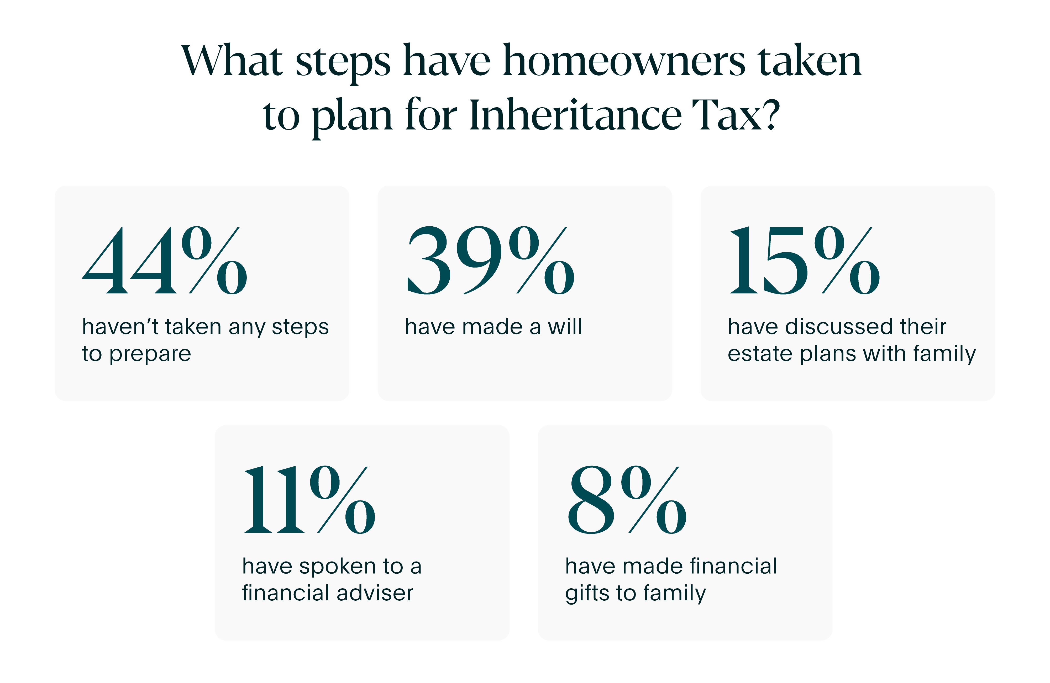 How are people preparing for Inheritance Tax?