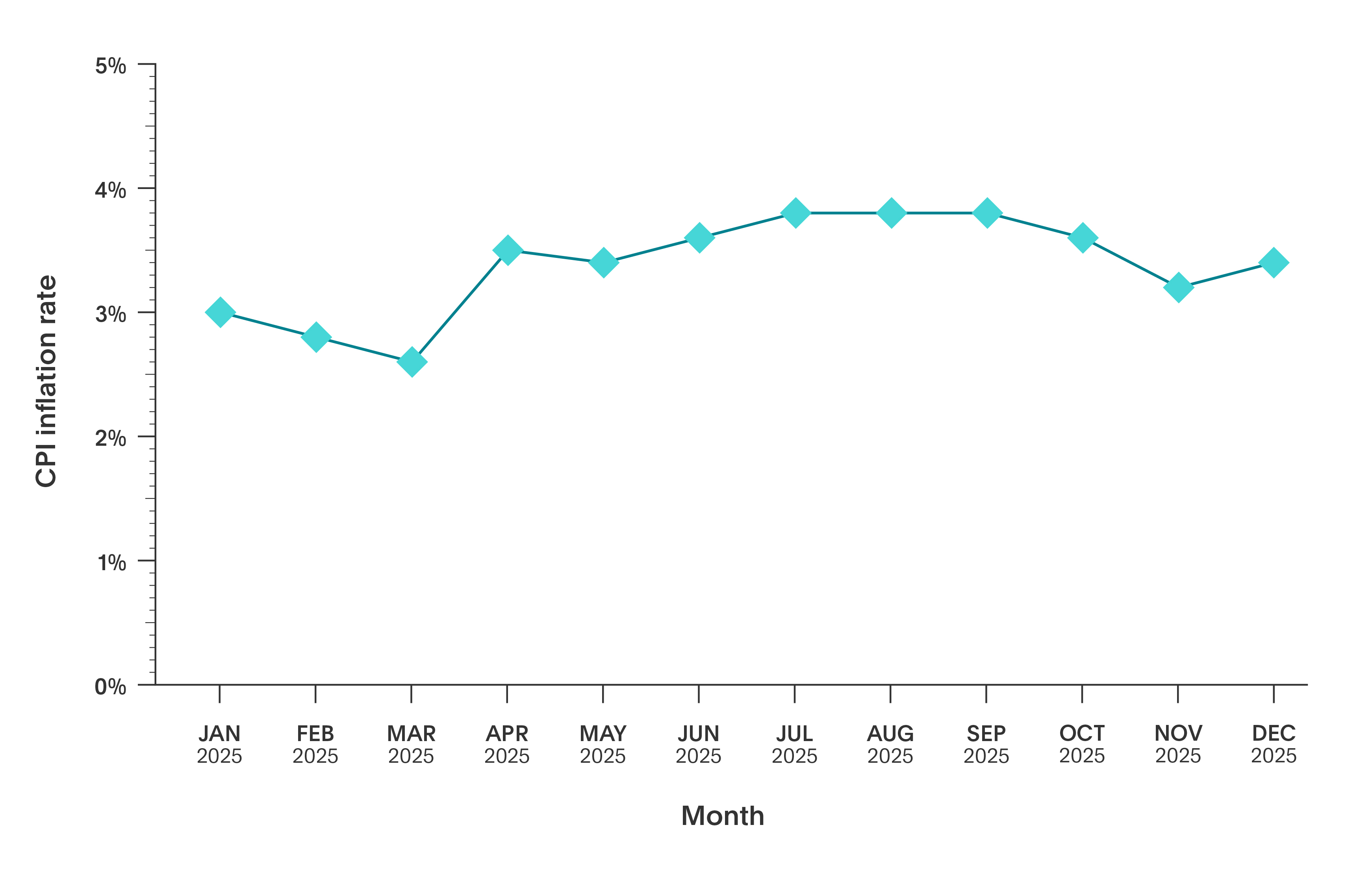 UK inflation rate - December 2026