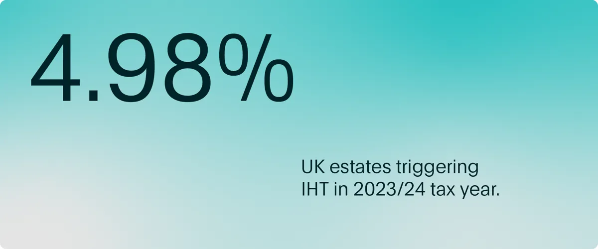 4.98% of UK estates triggered Inheritance Tax charges in the 2023 - 2024 tax year