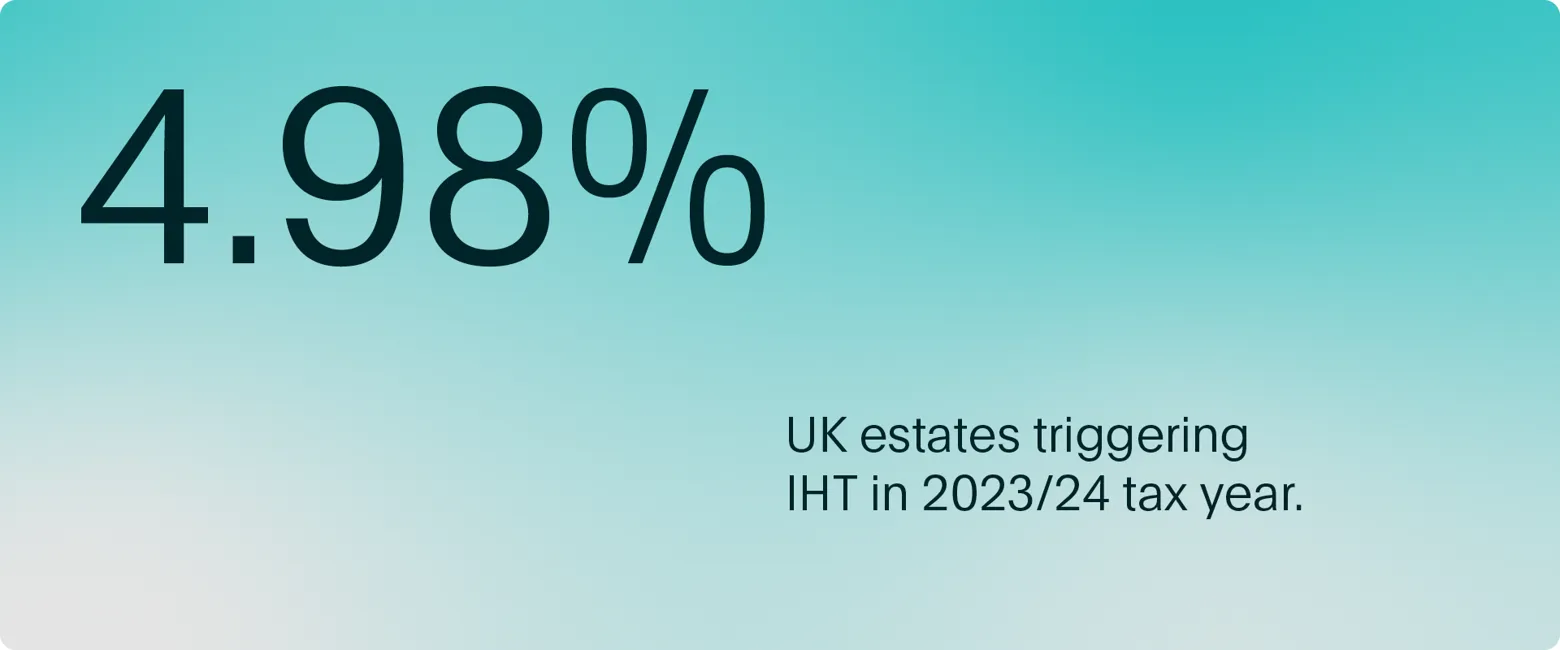 4.98% of UK estates triggered Inheritance Tax charges in the 2023 - 2024 tax year