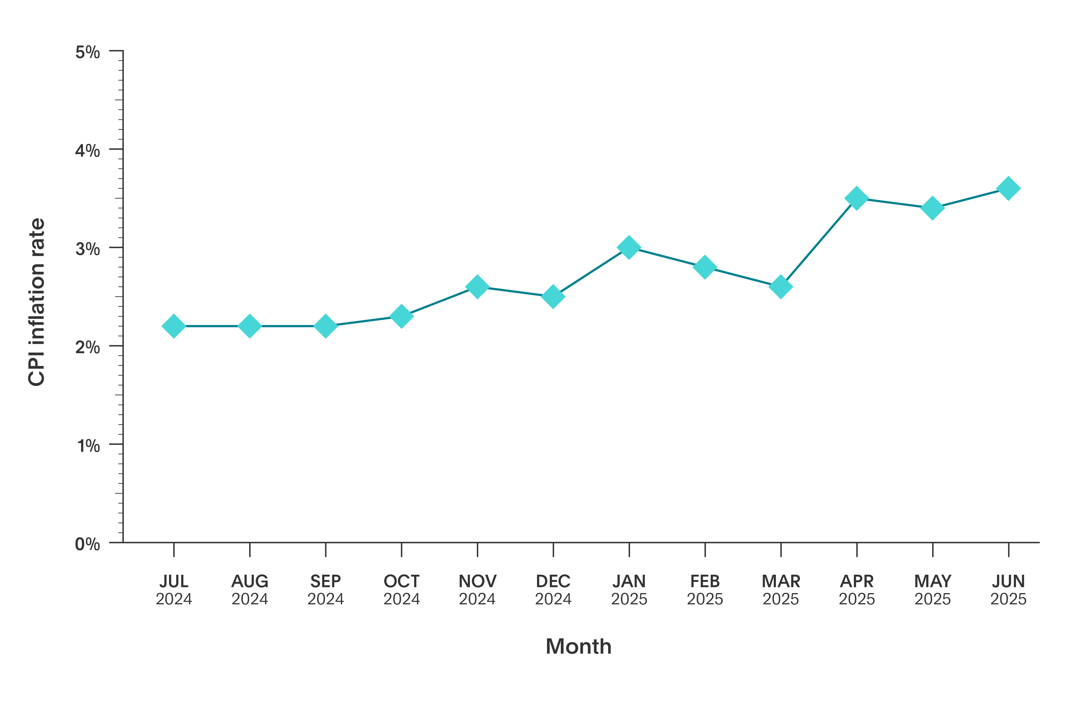 UK CPI inflation data