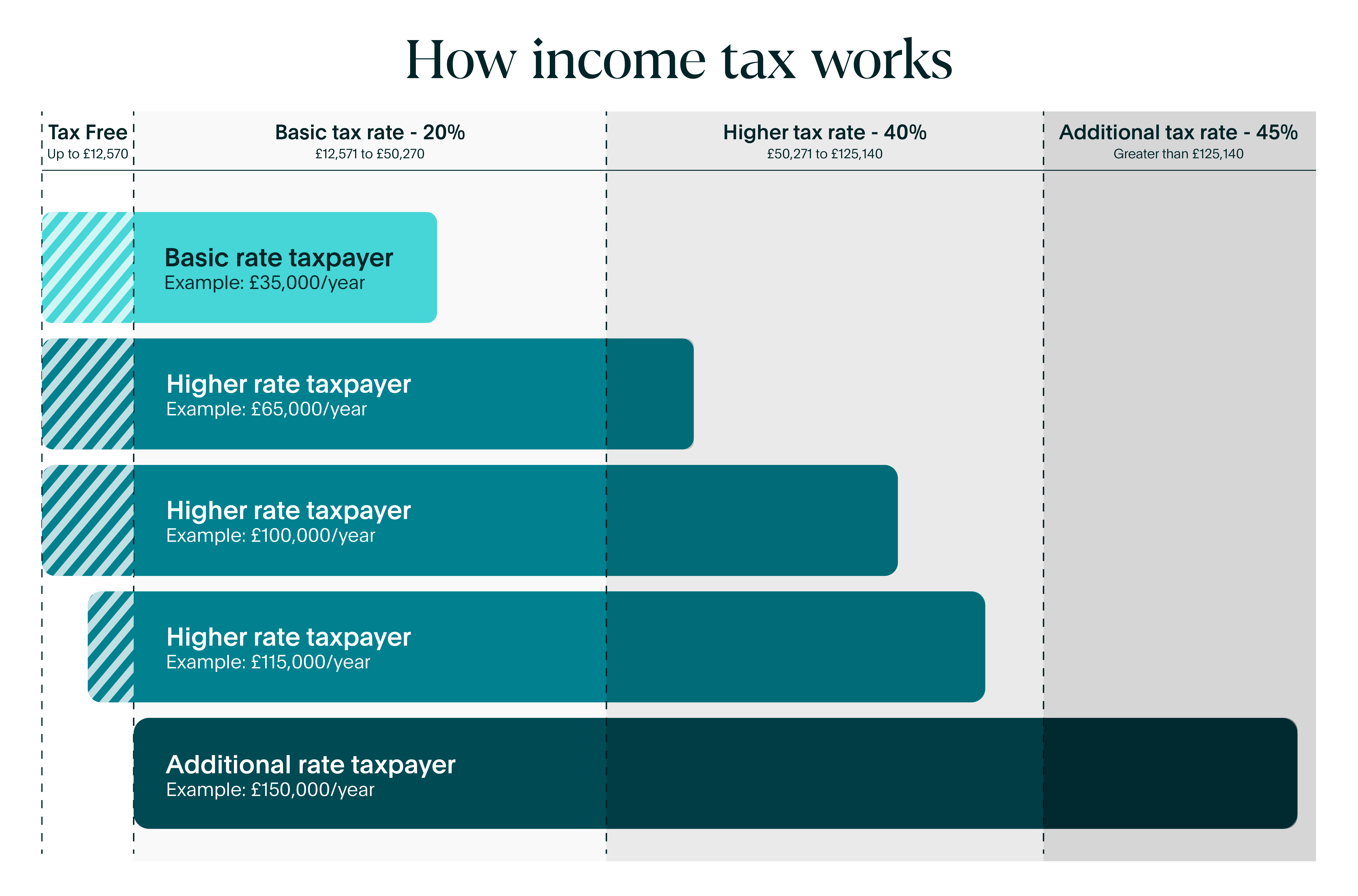 Diagram showing how UK income tax works for basic, higher, and additional taxpayers