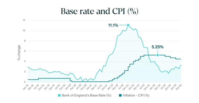 Base rate and CPI inflation chart